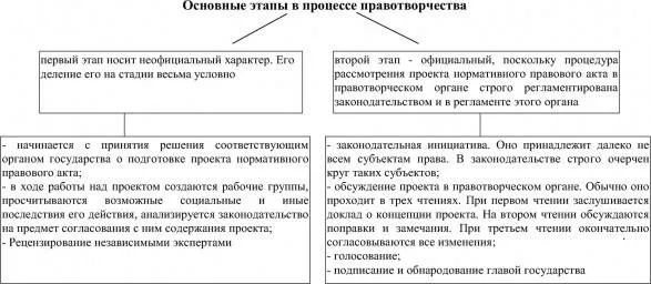 Реферат: Общая характеристика правотворчества в России